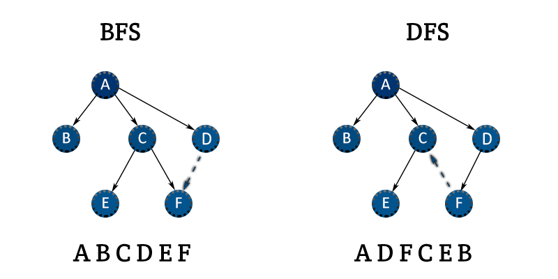 DFS&BFS